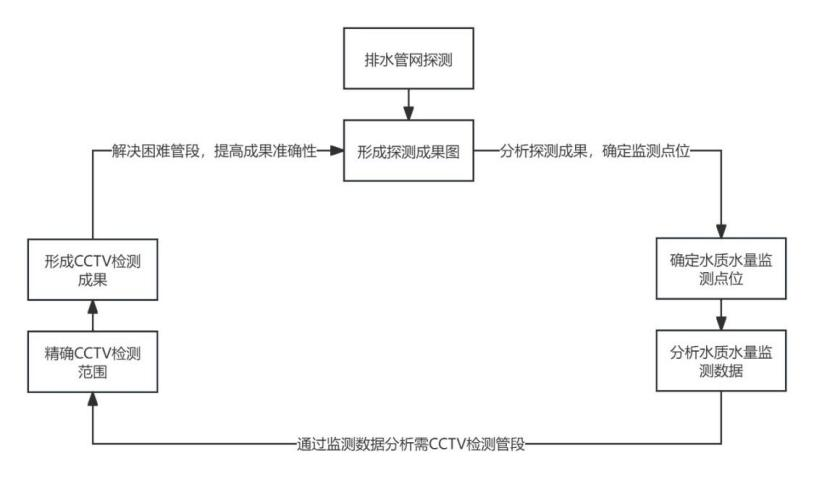 【案例】湛江市中心城区水生态治理工程排水管网摸查项目(图1)