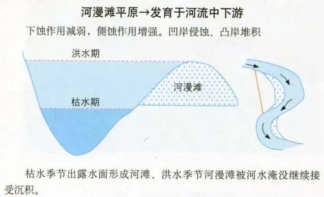 高考地理中的河漫滩附河流流向的判读方法!(图2)
