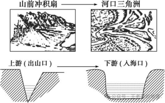 高考地理中的河漫滩附河流流向的判读方法!(图14)