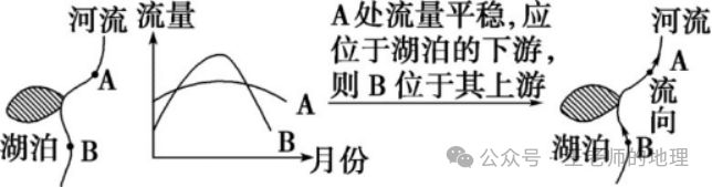 高考地理中的河漫滩附河流流向的判读方法!(图11)
