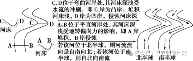 高考地理中的河漫滩附河流流向的判读方法!(图12)