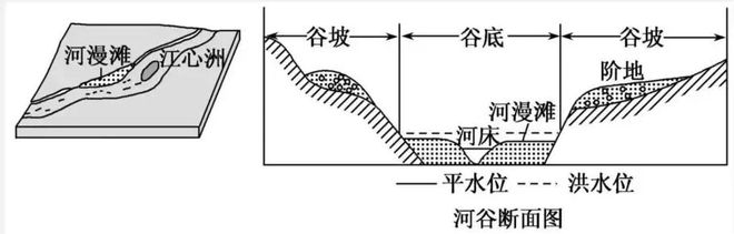 高考地理中的河漫滩附河流流向的判读方法!(图5)