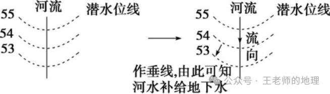 高考地理中的河漫滩附河流流向的判读方法!(图10)