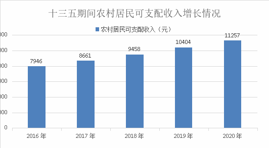 “十三五”时期城口民生经济发展报告(图4)