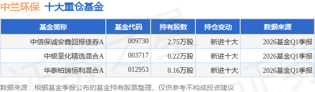 4月28日中兰环保跌608%中信保诚安鑫回报债券A基金重仓该股(图1)
