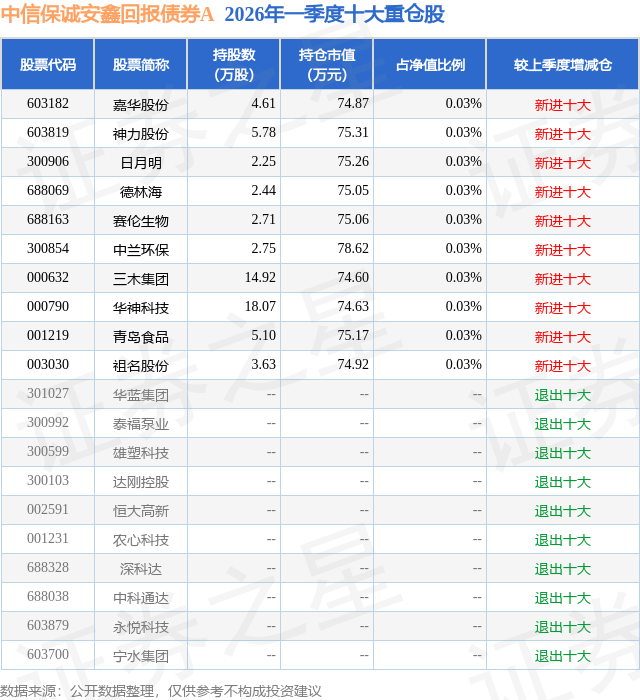 4月28日中兰环保跌608%中信保诚安鑫回报债券A基金重仓该股(图2)